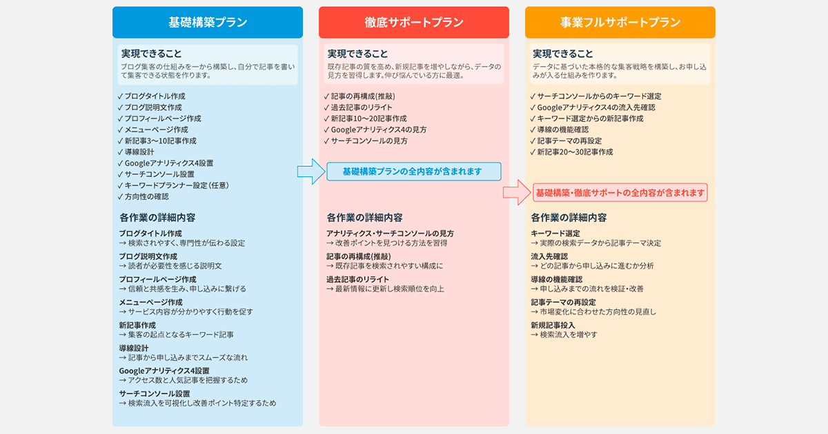 個別相談各プランの具体的な作業内容【ブログ編】 | 個人事業主の集客